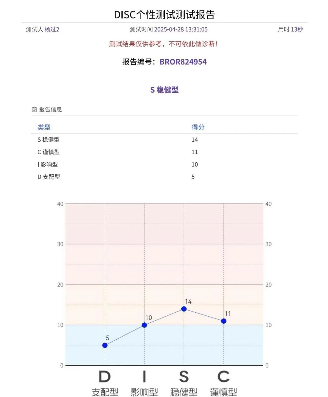 拾棠DISC团体心理测试